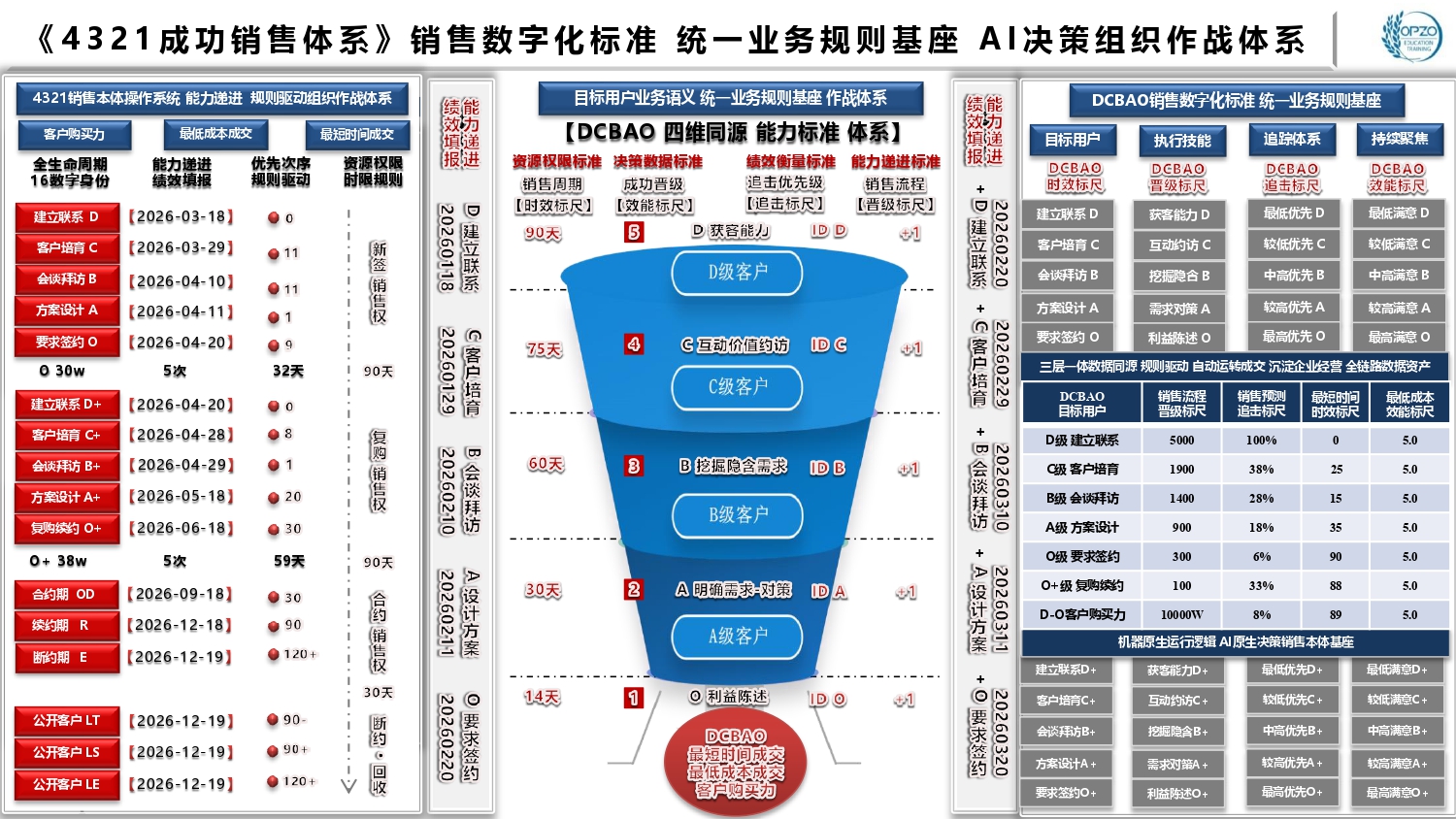 《4321成功销售体系》销售数字化标准 统一业务规则基座 AI决策组织作战体系.jpg